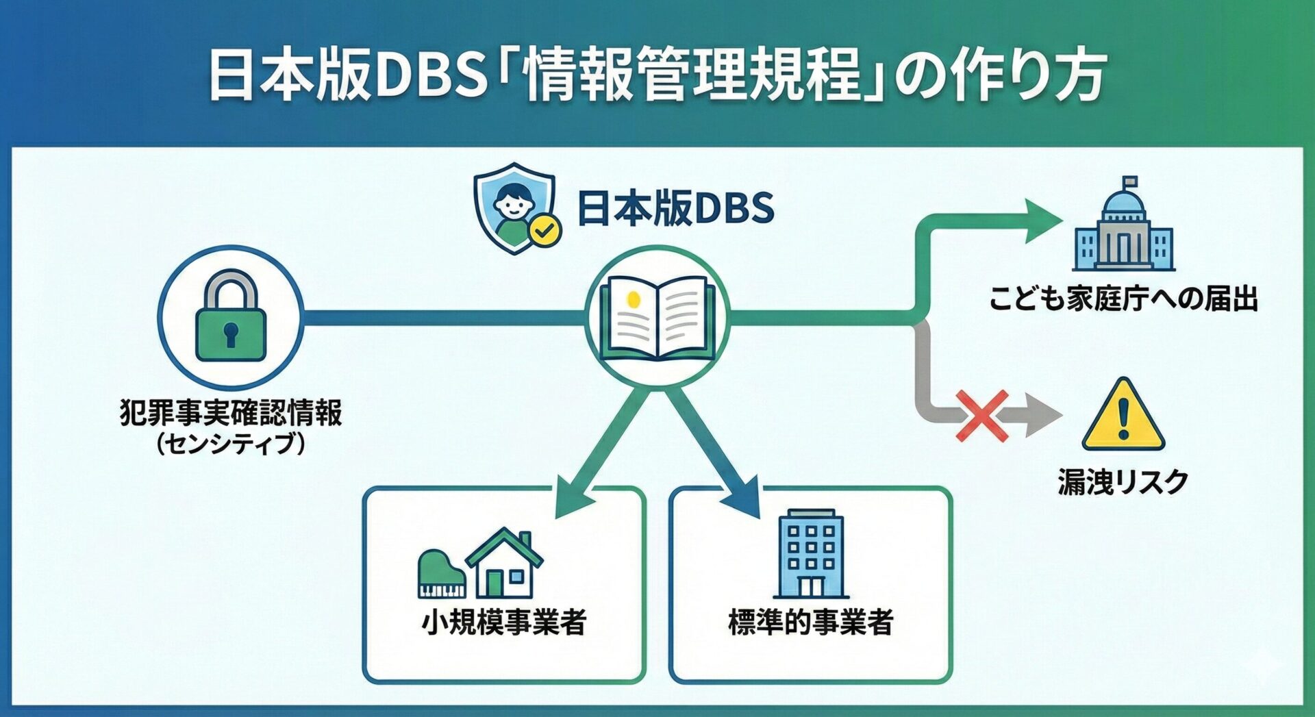 日本版DBS「情報管理規程」の作り方｜小規模事業者でもできる犯罪事実確認情報の管理体制を徹底解説