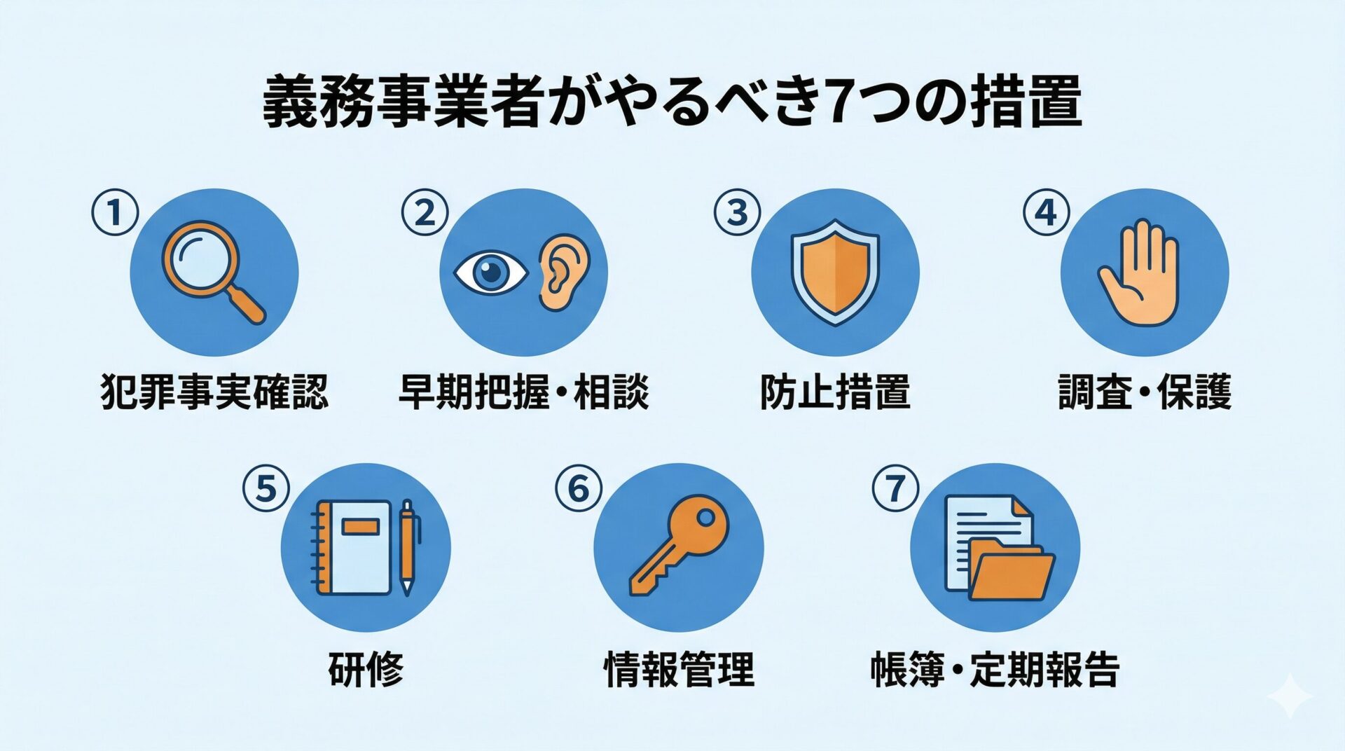 義務事業者に求められる7つの措置の一覧図