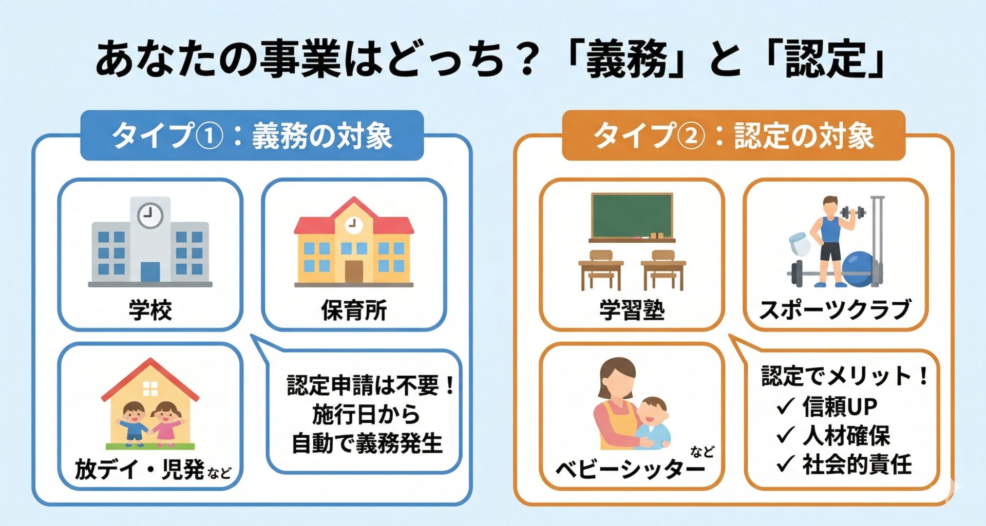 義務事業者と認定事業者の違いを示す比較図