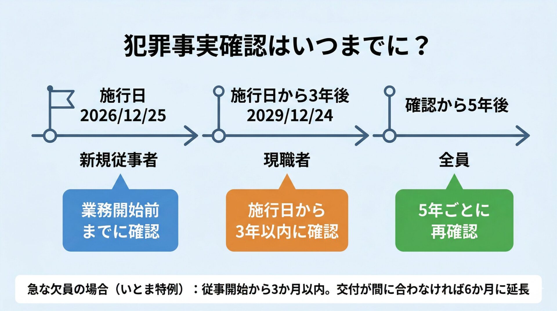 犯罪事実確認の期限を示すタイムライン図