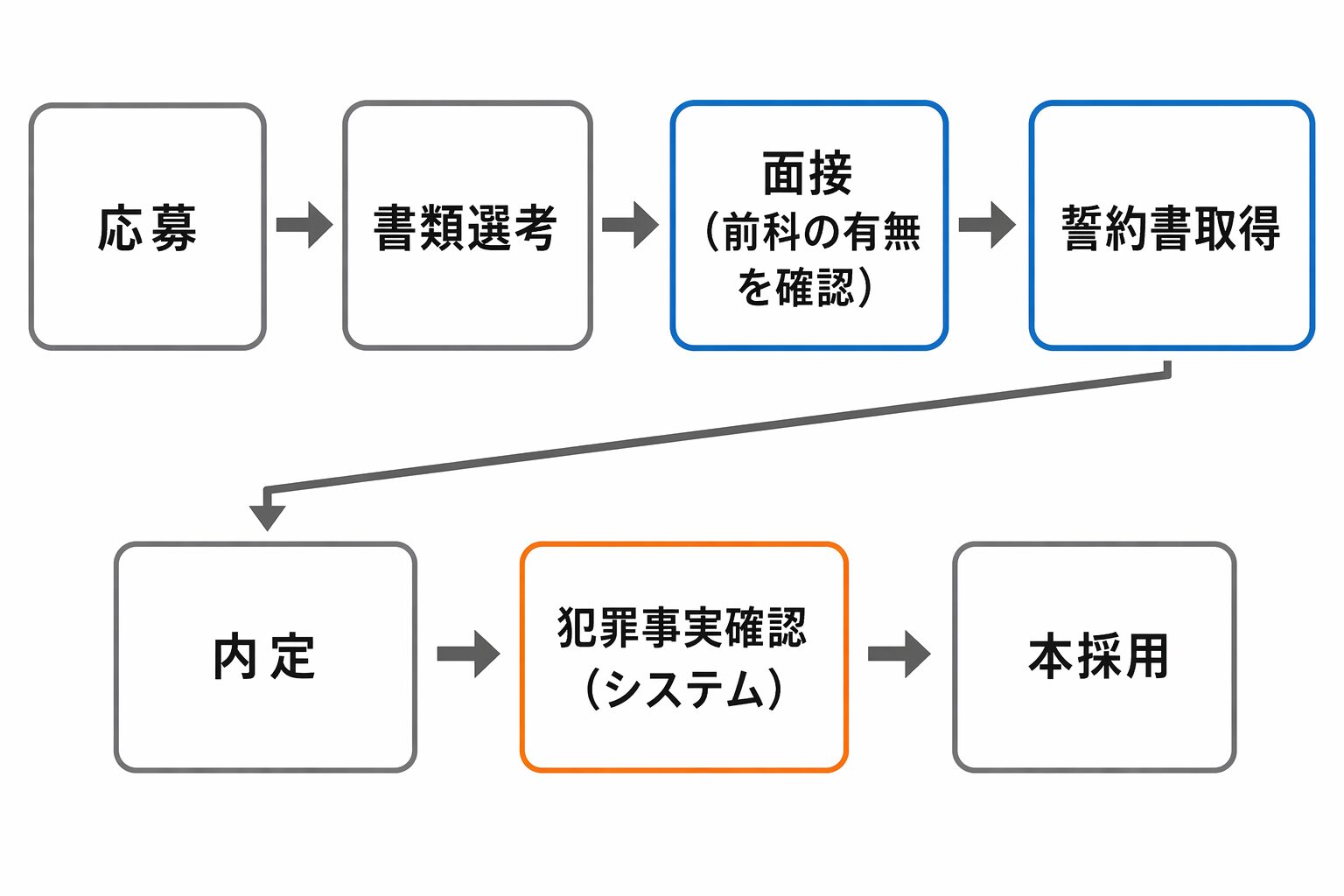 日本版DBS対応の採用フロー図：応募→書類選考→面接（前科の有無を確認）→誓約書取得→内定→犯罪事実確認（システム）→本採用