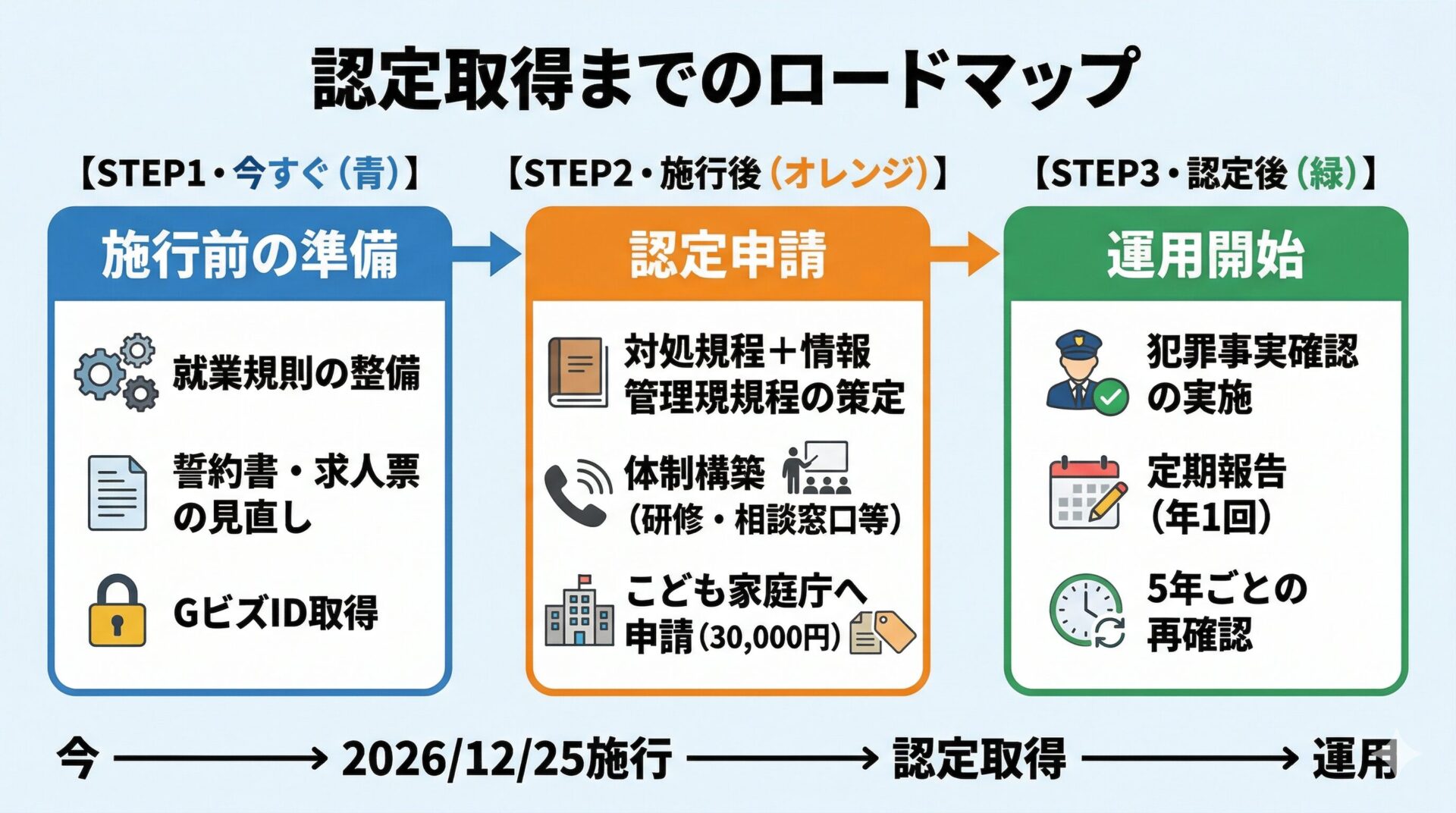 認定取得までの3ステップのロードマップ図