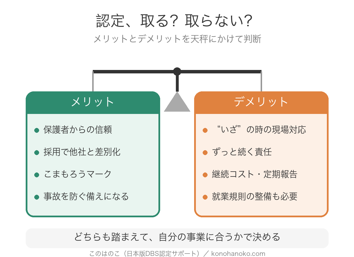 日本版DBS認定を取るか取らないかを天秤で示した図。メリットは保護者からの信頼・採用での差別化・こまもろうマーク・事故を防ぐ備え。デメリットはいざ性暴力のおそれが起きた時の現場対応の重さ・ずっと続く責任・継続コストと定期報告・就業規則の整備の必要性。どちらも踏まえて自分の事業に合うかで判断する。