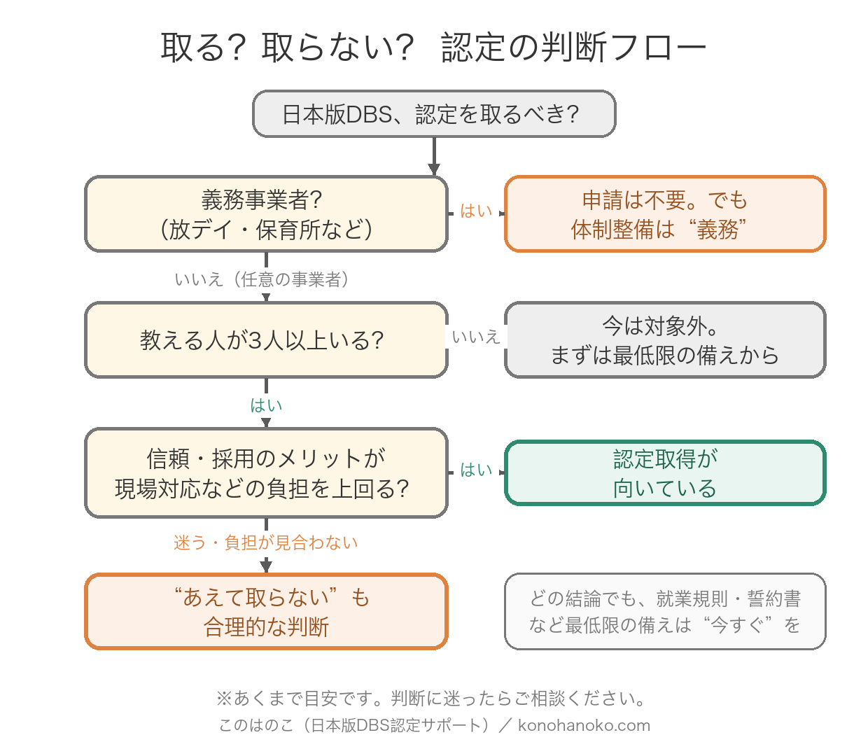 日本版DBS認定を取るか取らないかの判断フロー図。まず義務事業者(放課後等デイサービス・保育所など)かを確認し、該当すれば申請不要だが体制整備は義務。任意の事業者は教える人が3人以上いるかを確認し、いなければ今は対象外で最低限の備えから。3人以上いれば信頼・採用のメリットが現場対応などの負担を上回るかで判断し、上回るなら認定取得が向いている、迷う・負担が見合わないなら『あえて取らない』も合理的。どの結論でも就業規則・誓約書など最低限の備えは今すぐ行う。