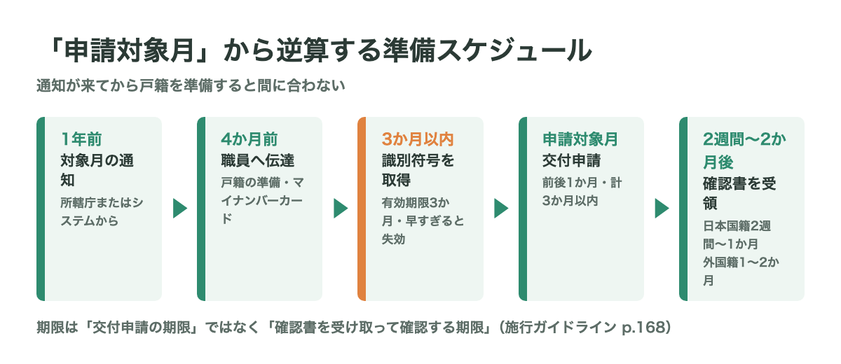 図解:申請対象月から逆算する準備。1年前に対象月の通知→4か月前に職員へ伝達(戸籍の準備・マイナンバーカード)→3か月以内に戸籍の識別符号を取得(有効期限3か月)→申請対象月に交付申請(前後1か月計3か月以内)→2週間〜2か月後に確認書を受領。期限は確認書を受け取って確認する期限