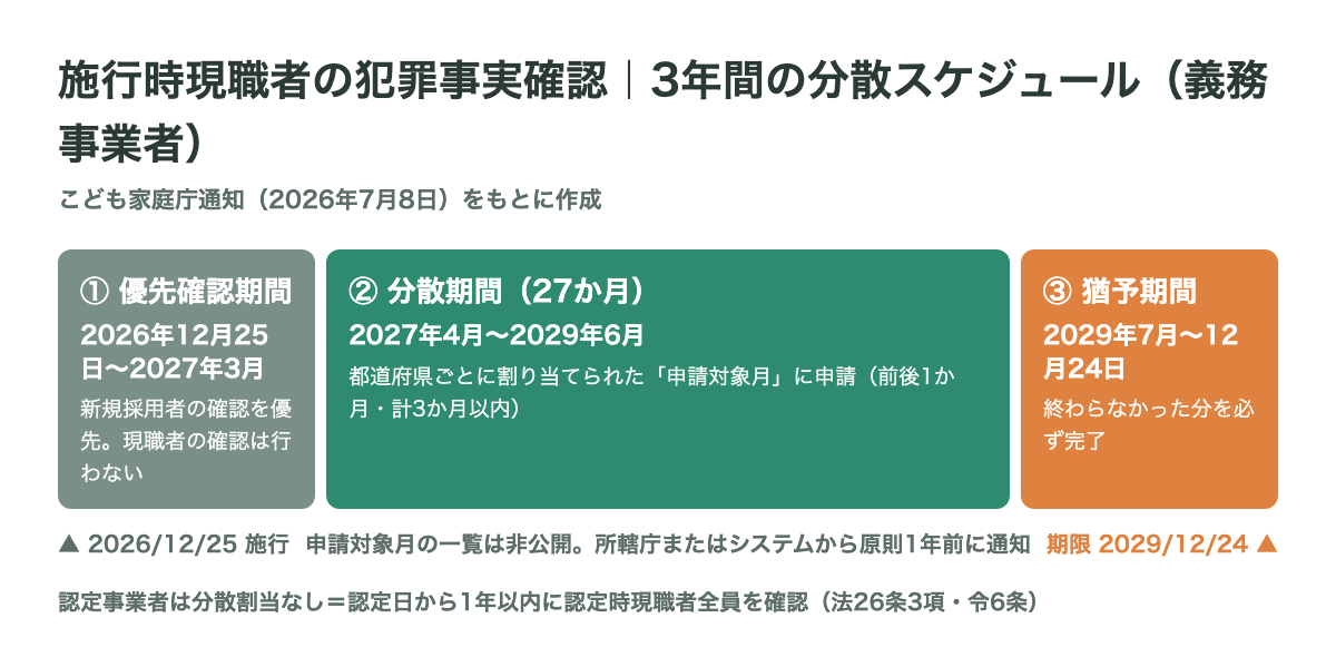 図解:施行時現職者の犯罪事実確認の3段階。①優先確認期間2026年12月25日〜2027年3月(新規採用者を優先、現職者は行わない)②分散期間27か月2027年4月〜2029年6月(都道府県ごとの申請対象月に申請、前後1か月計3か月以内)③猶予期間2029年7月〜12月24日(必ず完了)。認定事業者は認定日から1年以内