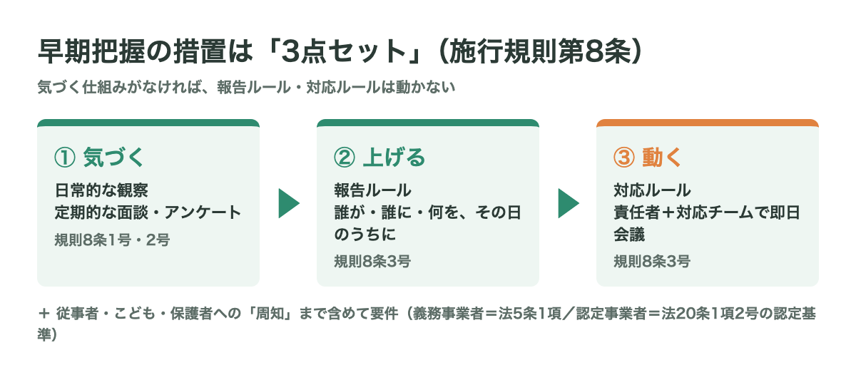 図解:施行規則第8条の早期把握措置は3点セット。①気づく(日常的な観察・定期的な面談アンケート)→②上げる(報告ルール:誰が誰に何をその日のうちに)→③動く(対応ルール:責任者+対応チームで即日会議)。従事者・こども・保護者への周知まで含めて要件