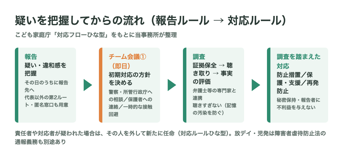図解:疑い・違和感を把握してその日のうちに報告→チーム会議①(即日)で初期対応の方針決定(警察・所管行政庁への相談、保護者への連絡、一時的な接触回避)→調査(証拠保全→聴き取り→事実の評価、聴きすぎない)→調査を踏まえた対応(防止措置・保護支援・再発防止)。責任者が疑われた場合は外して新たに任命