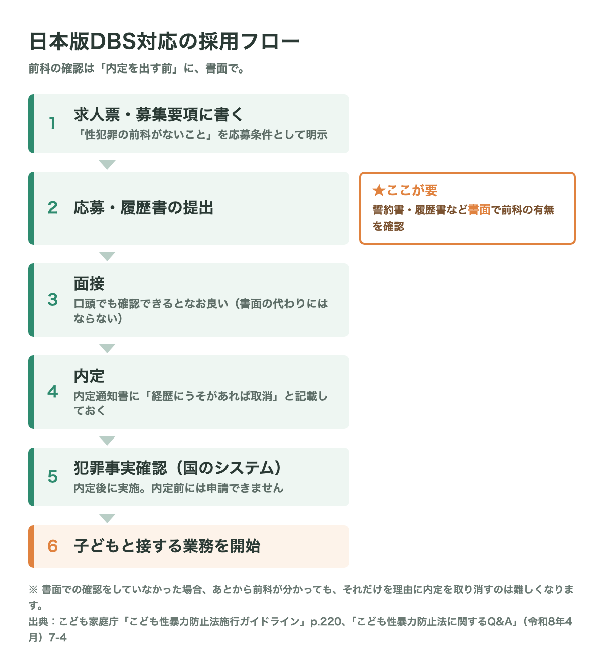 日本版DBS対応の採用フロー図：求人票に応募条件を明記→応募・履歴書提出（誓約書など書面で性犯罪前科の有無を確認）→面接→内定（内定通知書に取消事由を記載）→犯罪事実確認（国のシステム）→業務開始