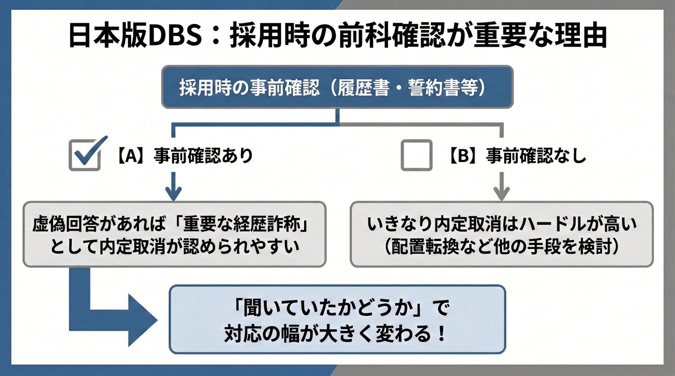 日本版DBS:採用時に履歴書・誓約書で前科を事前確認していれば虚偽回答は重要な経歴詐称として内定取消が認められやすく、確認していないと内定取消のハードルが高く配置転換など他の手段を検討することになる図