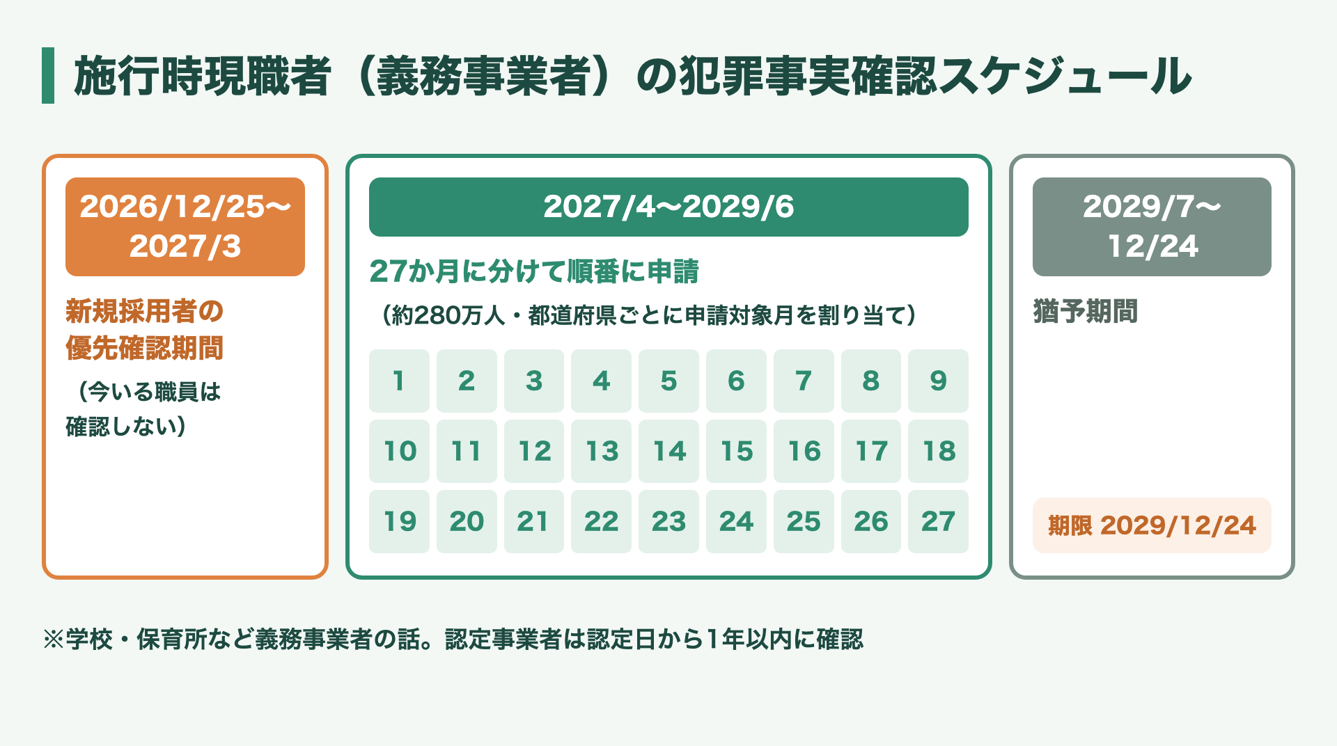 学校・保育所など義務事業者の施行時現職者の犯罪事実確認スケジュール。2026年12月25日から2027年3月は新規採用者の優先確認期間、2027年4月から2029年6月は約280万人を都道府県ごとの申請対象月に割り当てて27か月で順番に申請、2029年7月から12月24日が猶予期間(期限2029年12月24日)。認定事業者は認定日から1年以内に確認