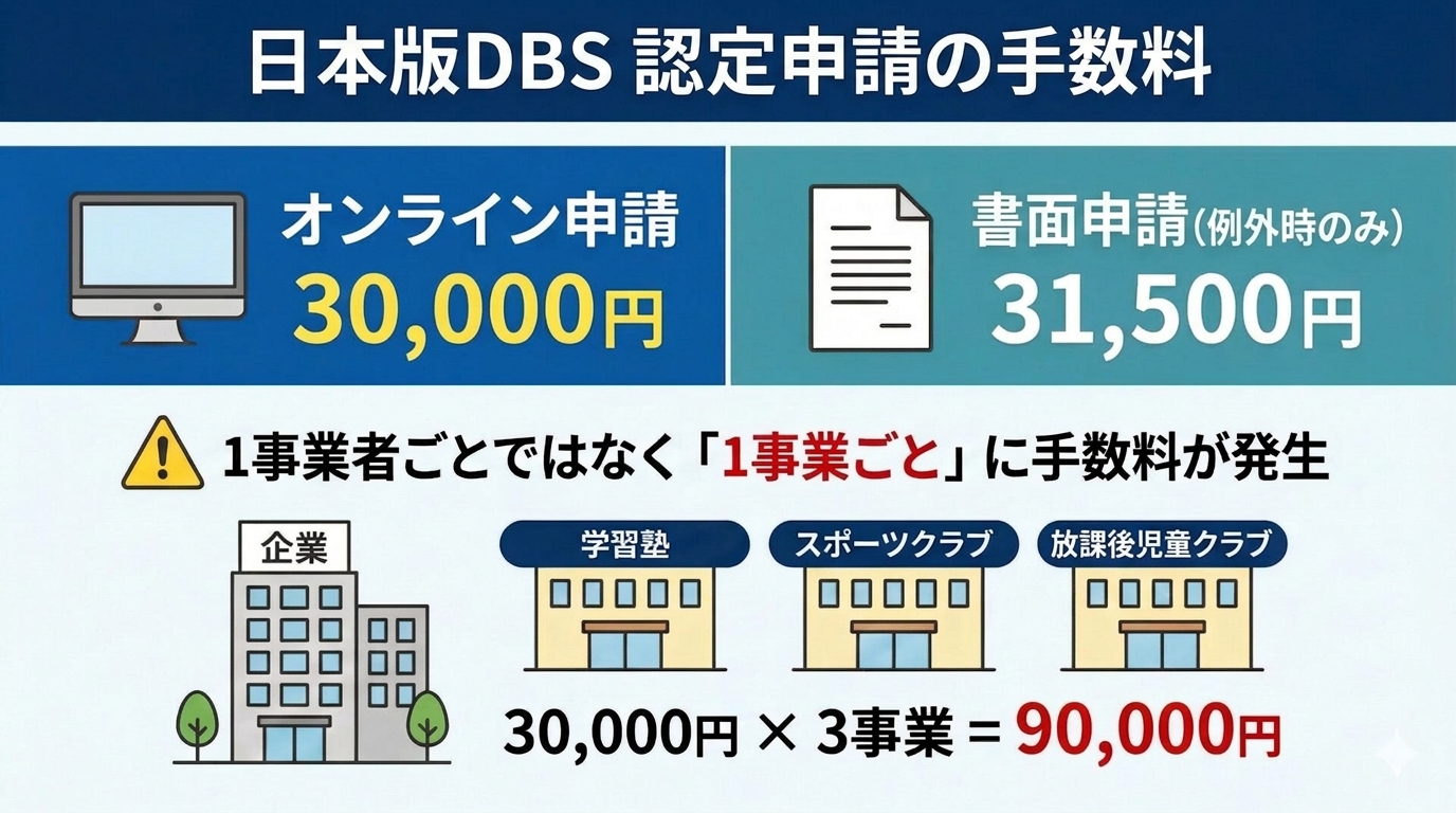 日本版DBSの認定申請手数料はオンライン申請30,000円、書面申請（例外時のみ）31,500円。1事業者ごとではなく1事業ごとにかかるため、学習塾・スポーツクラブ・放課後児童クラブの3事業なら30,000円×3＝90,000円