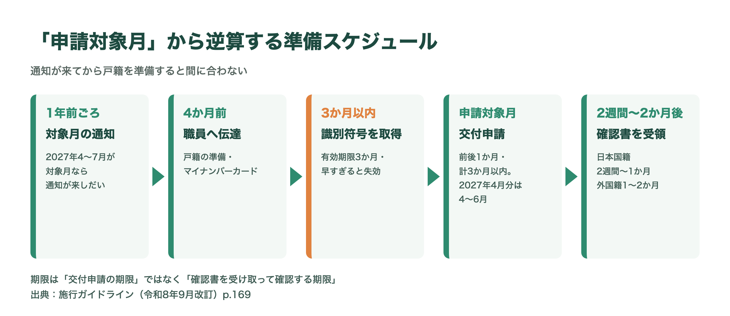 現職者の犯罪事実確認を申請対象月から逆算した準備スケジュール。1年前ごろ対象月の通知(2027年4〜7月が対象月なら通知が来しだい)、4か月前に職員へ伝達、3か月以内に識別符号を取得(有効期限3か月)、申請対象月の前後1か月・計3か月以内に交付申請、2週間〜2か月後に確認書を受領