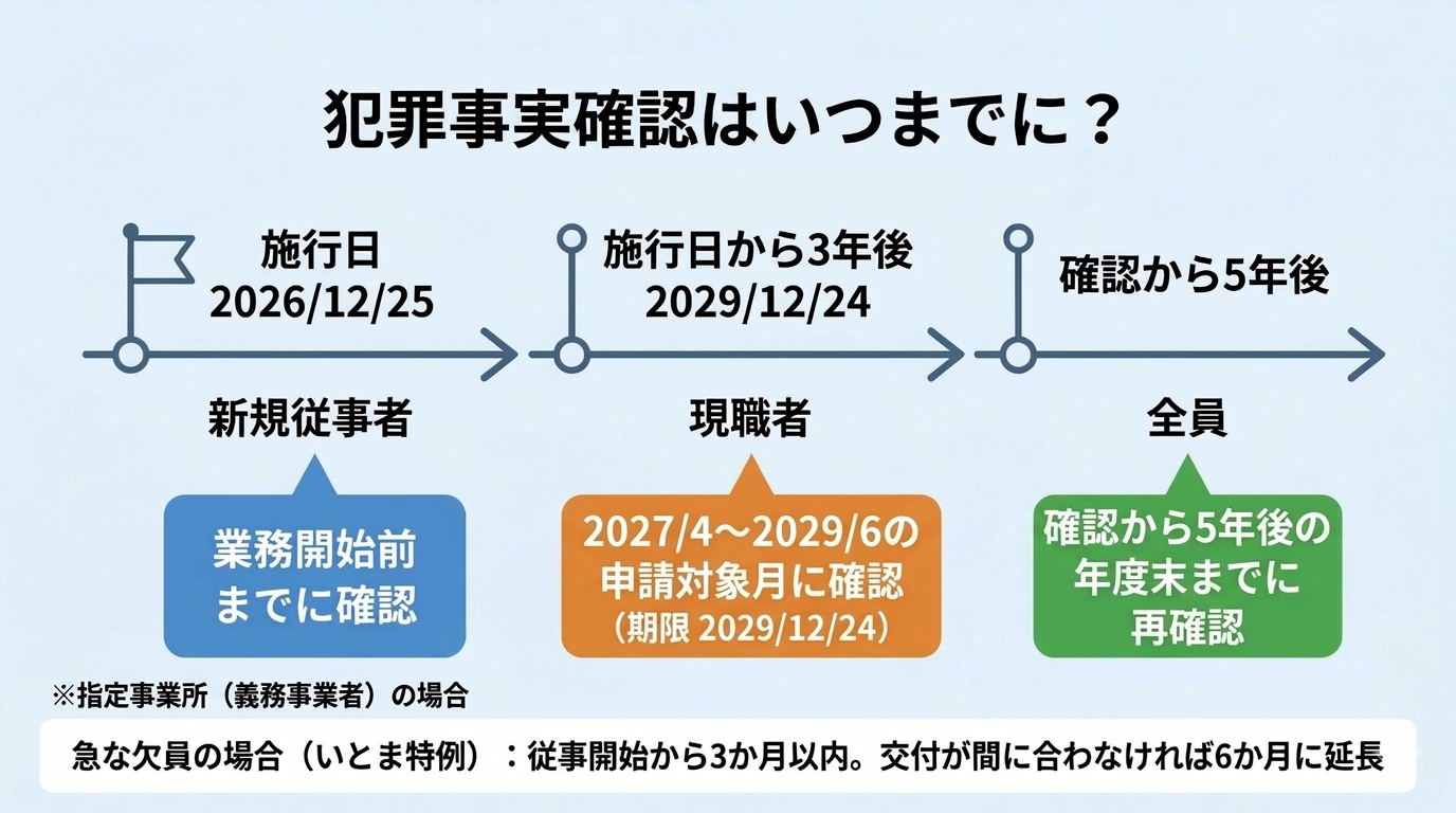 放課後等デイサービス（指定事業所＝義務事業者）の犯罪事実確認の期限。新規従事者は業務開始前、現職者は2027年4月〜2029年6月の申請対象月に確認（期限2029年12月24日）、全員は確認から5年後の年度末までに再確認。急な欠員のいとま特例は従事開始から3か月以内（交付が間に合わなければ6か月）