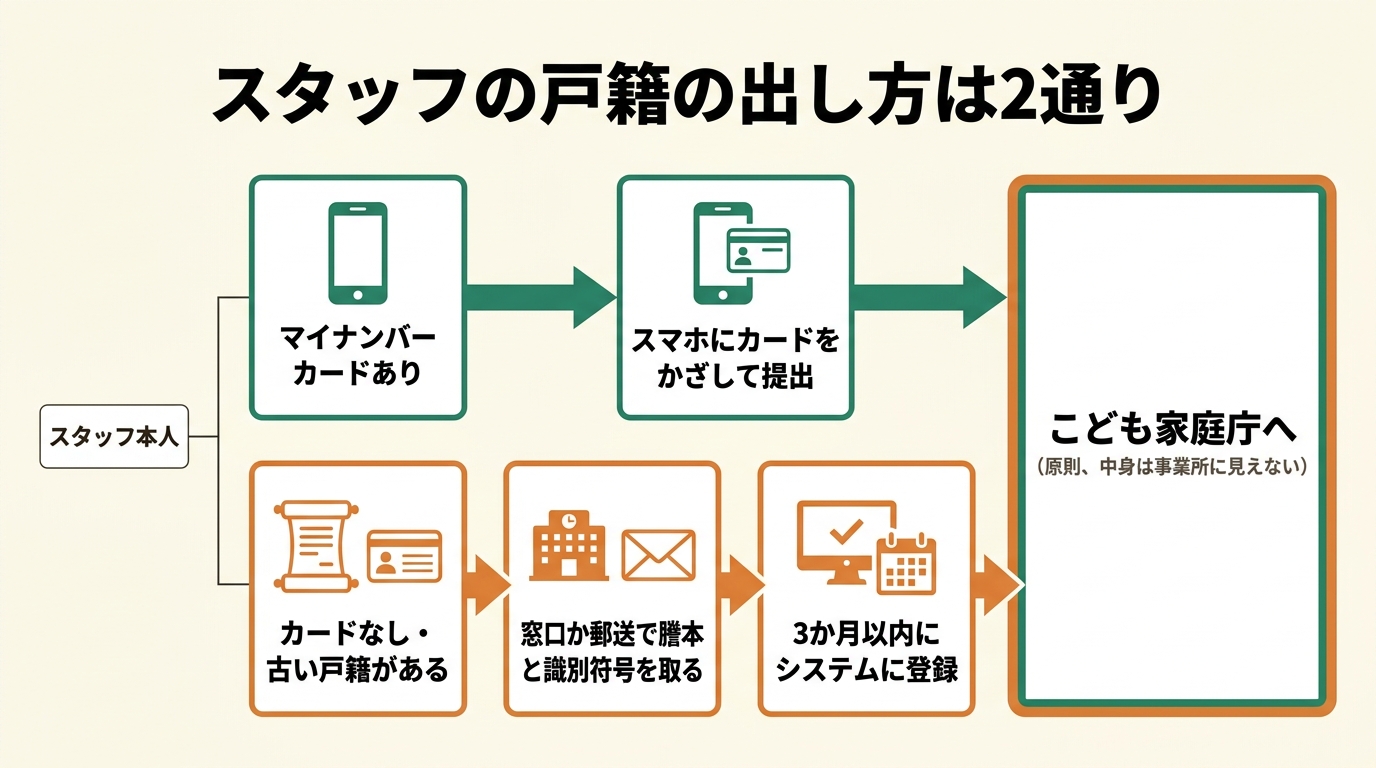 日本版DBSの戸籍の出し方。マイナンバーカードがあればスマホにかざして提出。カードがない・古い戸籍がある場合は窓口か郵送で謄本と識別符号を取り、3か月以内にシステムに登録。どちらもこども家庭庁へ届き、原則として中身は事業所に見えない