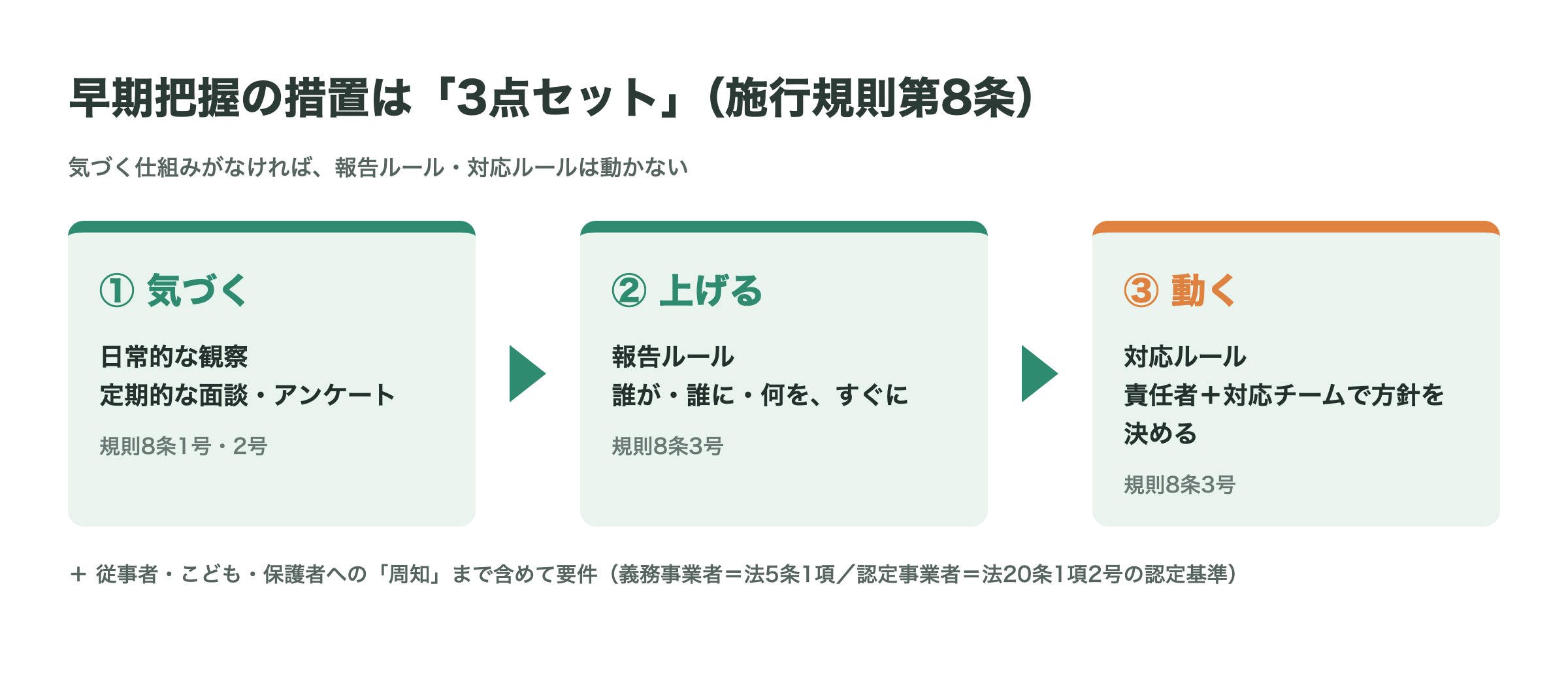 図解:施行規則第8条の早期把握措置は3点セット。①気づく(日常的な観察・定期的な面談アンケート)→②上げる(報告ルール:誰が・誰に・何を、すぐに)→③動く(対応ルール:責任者+対応チームで方針を決める)。従事者・こども・保護者への周知まで含めて要件