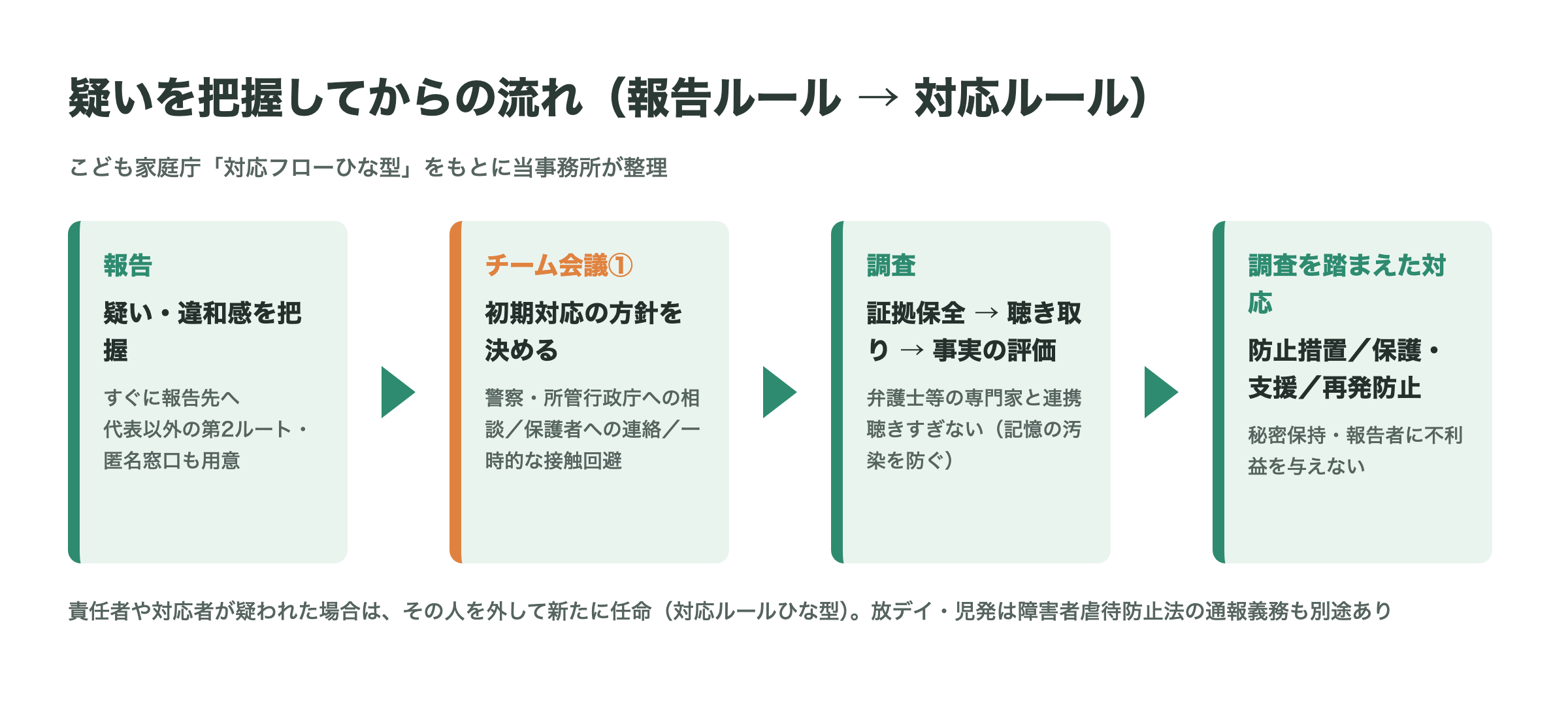 図解:疑い・違和感を把握したらすぐに報告→チーム会議①で初期対応の方針決定(警察・所管行政庁への相談、保護者への連絡、一時的な接触回避)→調査(証拠保全→聴き取り→事実の評価、聴きすぎない)→調査を踏まえた対応(防止措置・保護支援・再発防止)。責任者や対応者が疑われた場合は外して新たに任命