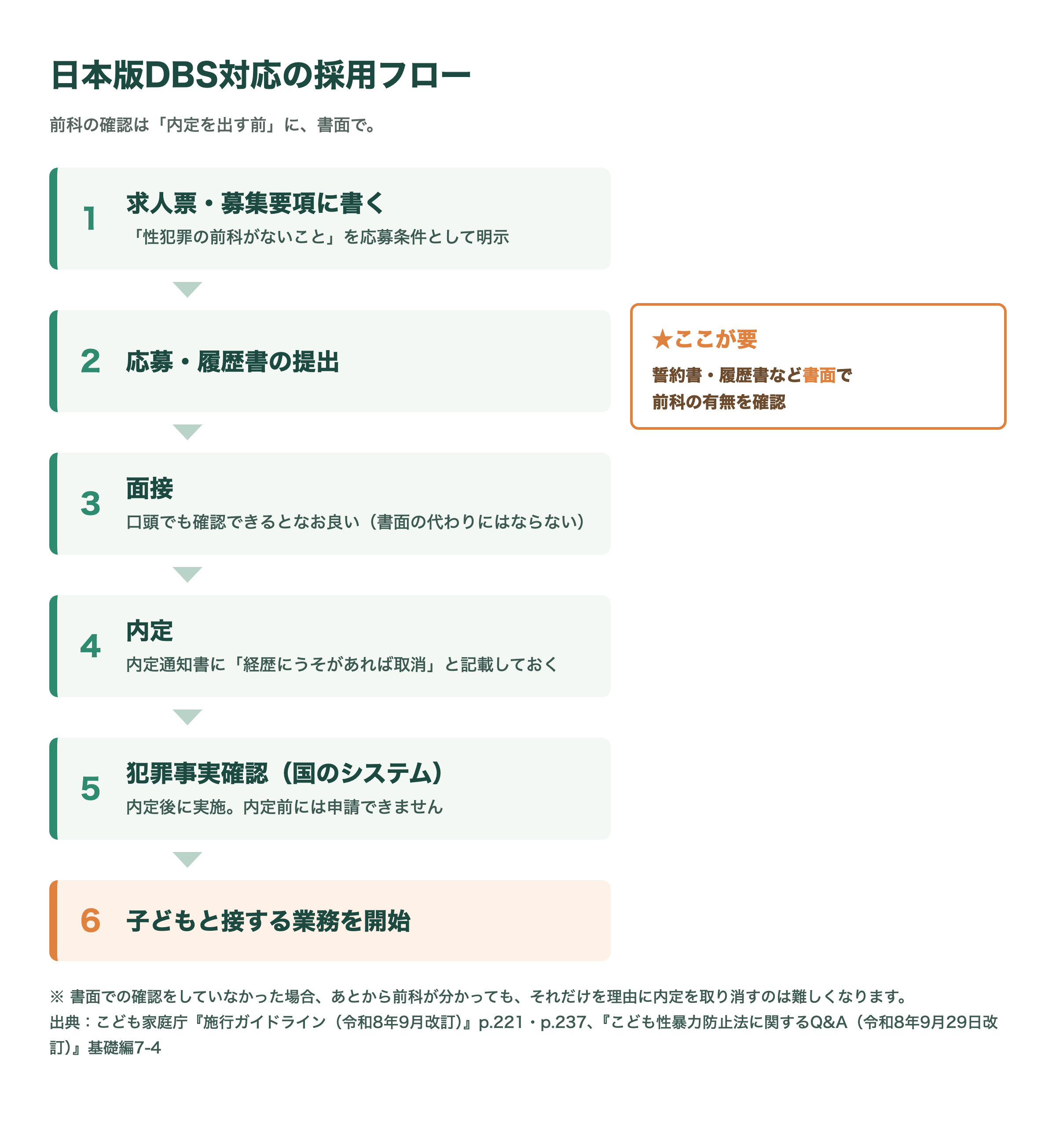 日本版DBS対応の採用フロー6段階。求人票に性犯罪の前科がないことを応募条件として明示し、応募時に誓約書・履歴書など書面で前科の有無を確認、面接、内定（経歴詐称なら取消と記載）、内定後に国のシステムで犯罪事実確認、子どもと接する業務を開始