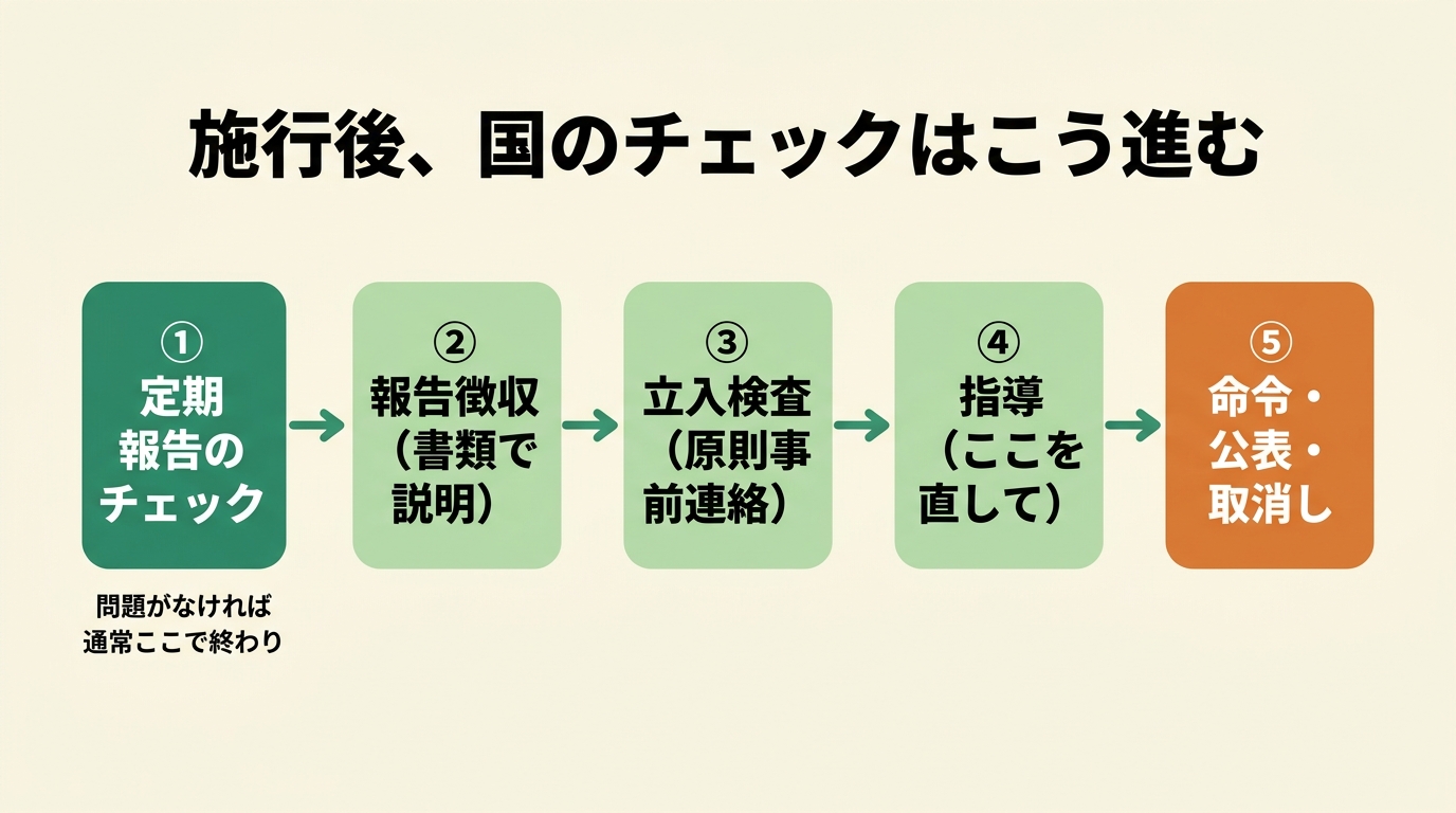 日本版DBS施行後の国の監督の流れ。①定期報告のチェック、②報告徴収（書類で説明）、③立入検査（原則事前連絡）、④指導、⑤命令・公表・取消しの5段階。問題がなければ通常は①で終わる